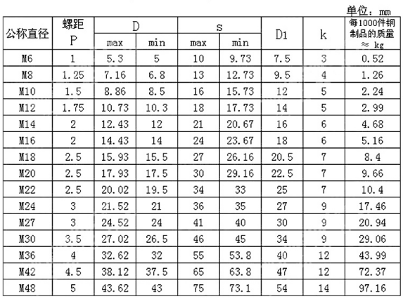 GB805扣緊螺母參數(shù)表