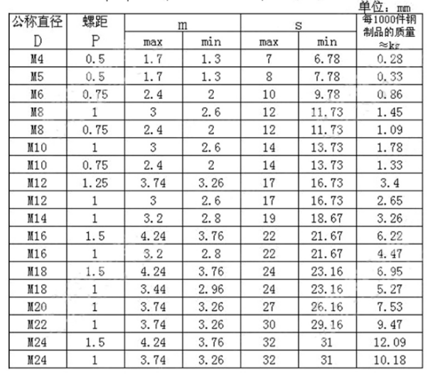 GB808特扁螺母參數(shù)表