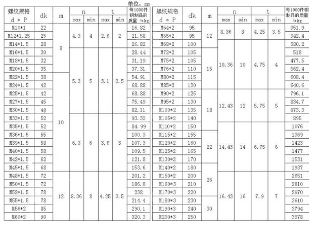 GB812圓螺母參數(shù)表