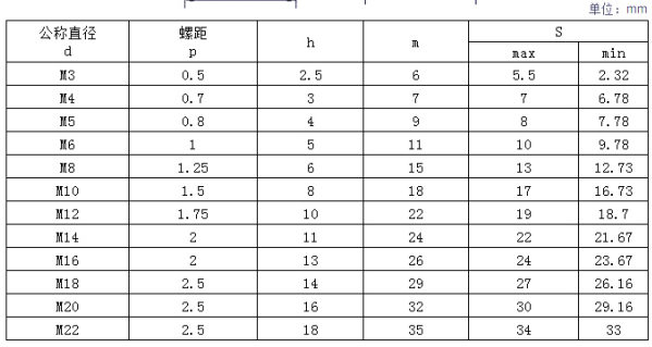 GB923蓋型螺母參數表