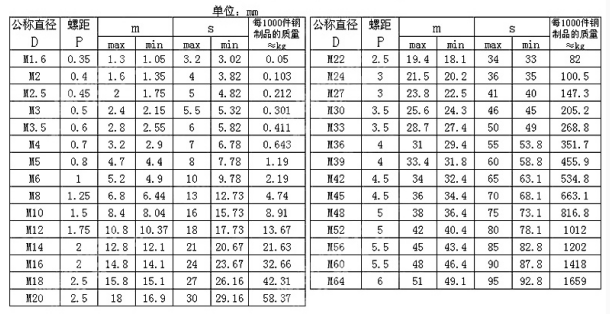 GB6171細牙螺母參數(shù)表