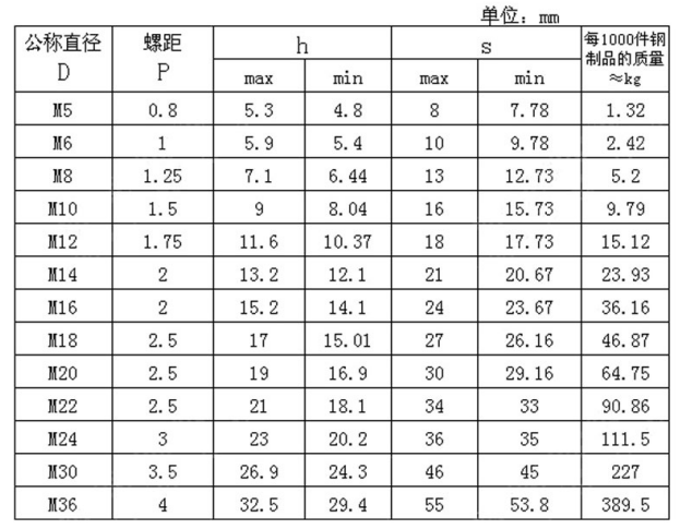 GB6184金屬鎖緊螺母參數(shù)表