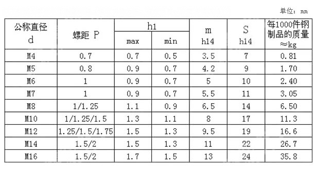 GB13680四方焊接螺母參數(shù)表