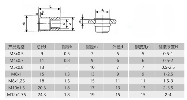 GB17880.1拉鉚螺母參數(shù)