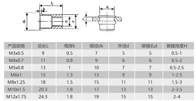 沈陽(yáng)六角鉚螺母